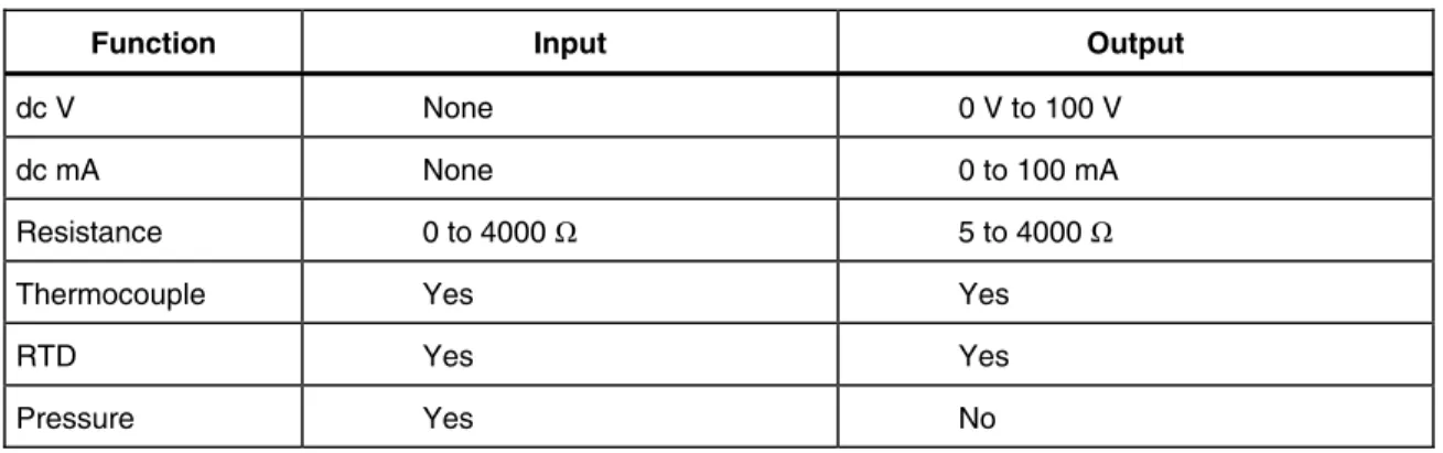Table 1. Summary of Input and Output Functions 