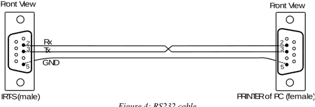 Figure 4: RS232 cable                 