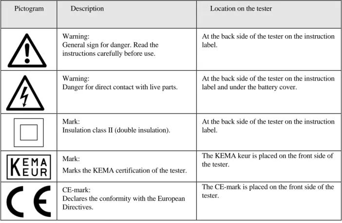 Table 1: Pictograms on the tester 