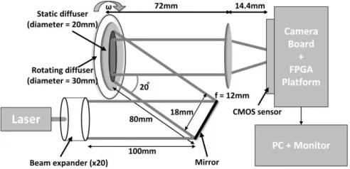 Fig. 2. Experimental setup for the rotating diffuser test. A green laser beam is expanded to a diameter of 18mm and illuminates a static diffuser at an angle of 20 degrees