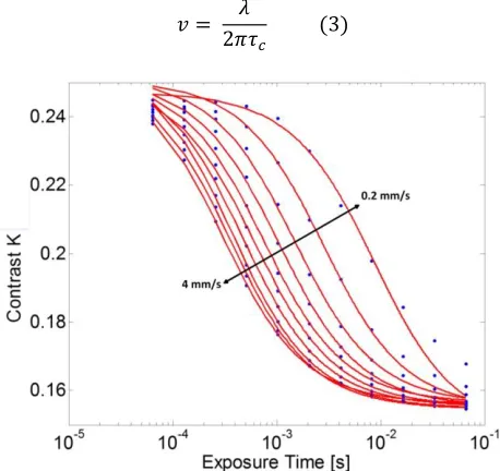 Fig. 4. Velocity calculated from the estimated correlation time after repeating the experiment 16 times