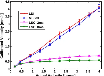 Fig. 5. Calibrated velocity profiles of MLSCI, LDI and conventional LSCI using 2 fixed exposure times