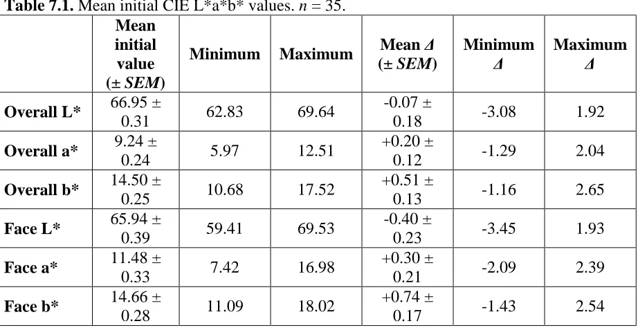 Table 7.1. Mean initial CIE L*a*b* values. n = 35.Mean