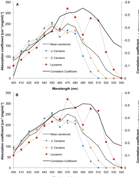 Figure 7.2. Solid black line - Spearman correlation coefficients (ρ Δ reflectance vs. Δ diet) of therelationships between fruit and vegetable consumption change (from baseline to week 6)and (A) average skin reflectance change and (B) facial skin reflectanc