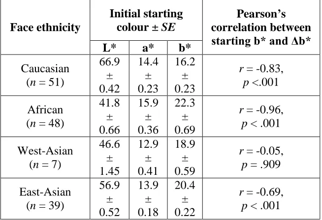 Figure 5.3. Effect of initial face yellowness on mean yellowness change (± SE) across allparticipants