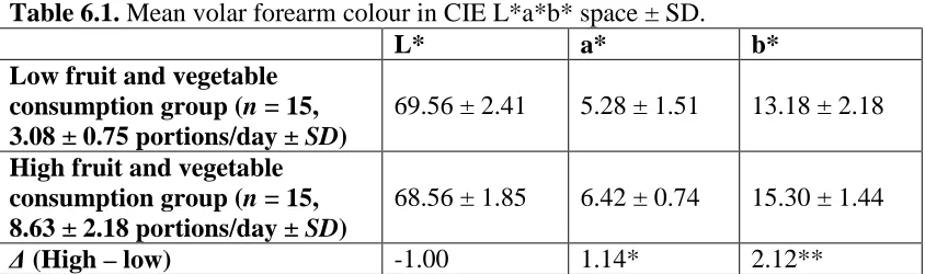 Table 6.1. Mean volar forearm colour in CIE L*a*b* space ± SD.L*a*