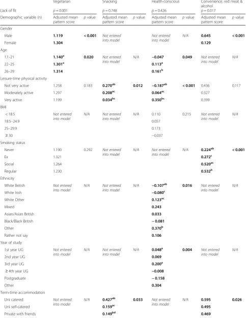 Table 5 General Linear Model 2 – Demographic + Eating related variables