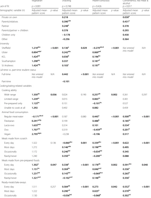 Table 5 General Linear Model 2 – Demographic + Eating related variables (Continued)