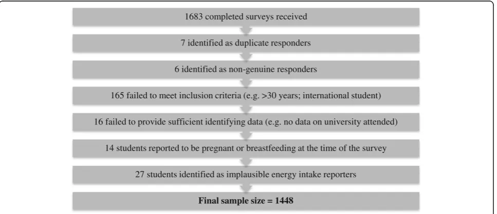 Fig. 1 Numbers of students excluded based on fulfilment of various eligibility criteria