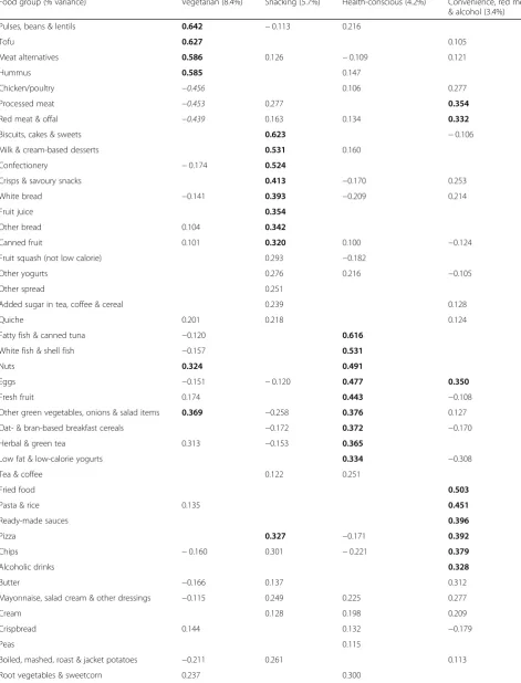 Table 2 Factor loadings of the 55 food groups in the four principal components extracted from the PCA of frequency of foodintake data of 1448 university students