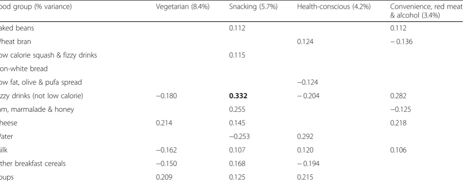 Table 2 Factor loadings of the 55 food groups in the four principal components extracted from the PCA of frequency of foodintake data of 1448 university students (Continued)