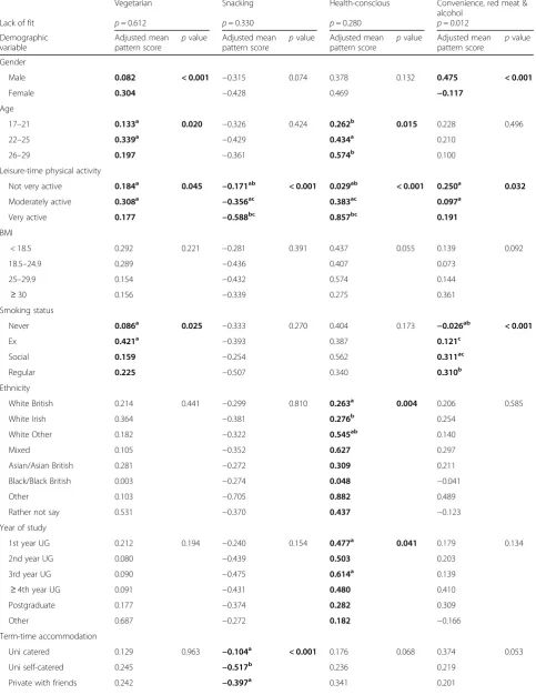 Table 4 General Linear Model 1 – Demographic Variables