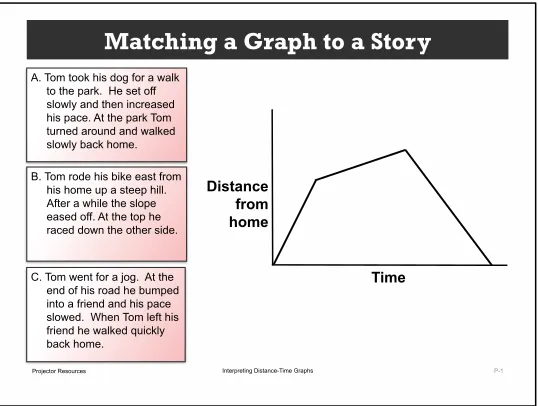 Figure 7: Introductory activity: Interpreting distance-time graphs 