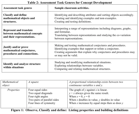 Table 2: Assessment Task Genres for Concept Development  