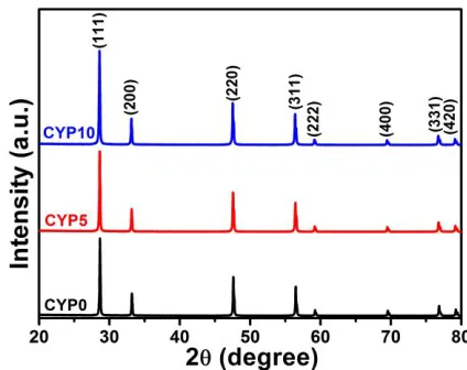 Fig.1 (a) illustrates the X-Ray Powder Diffraction patterns of all the Cerecorded at room temperature