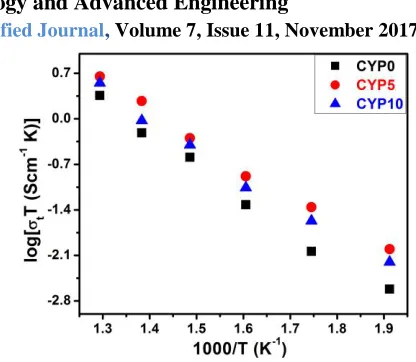 Fig. 4. Total ionic-conductivity plots of CYP system 