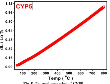Fig. 5. Thermal expansion of CYP5 