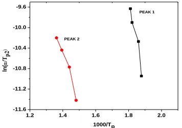 Table 3 (kJouls/mole) and Frequency factor, k