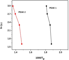 Figure  8  : Matusita-Sakka plot of amorphous   Fe73.5Si13.5B9Nb3Cu1 alloy 