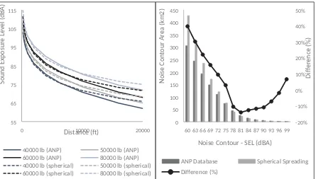 Fig. 4. (left) Noise Power Distance (NPD) curves of aircraft Airbus A380-841 for departure 