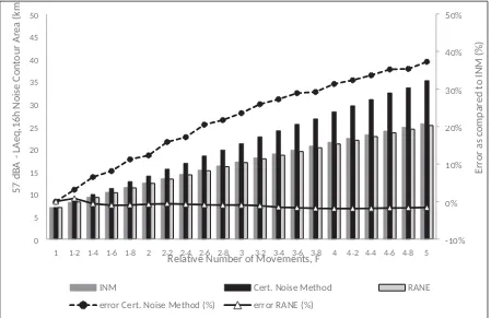 Fig. 5. Change in 57 dBA-LAeq,16h contour area calculated with INM, RANE and the 