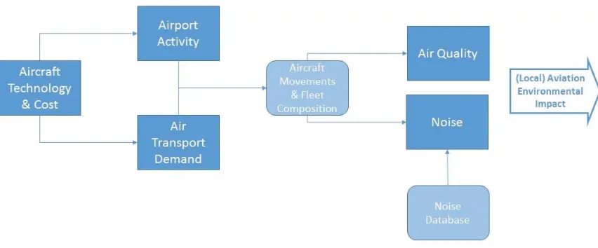 Fig. 1. Structure of an integrated model for assessing aviation environmental impact (modified 