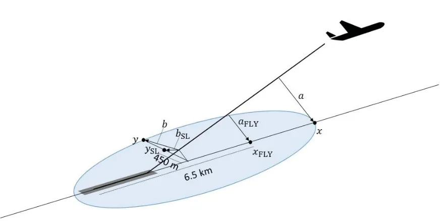 Fig. 2. Typical departure noise contour and geometric relationships to noise certification points 