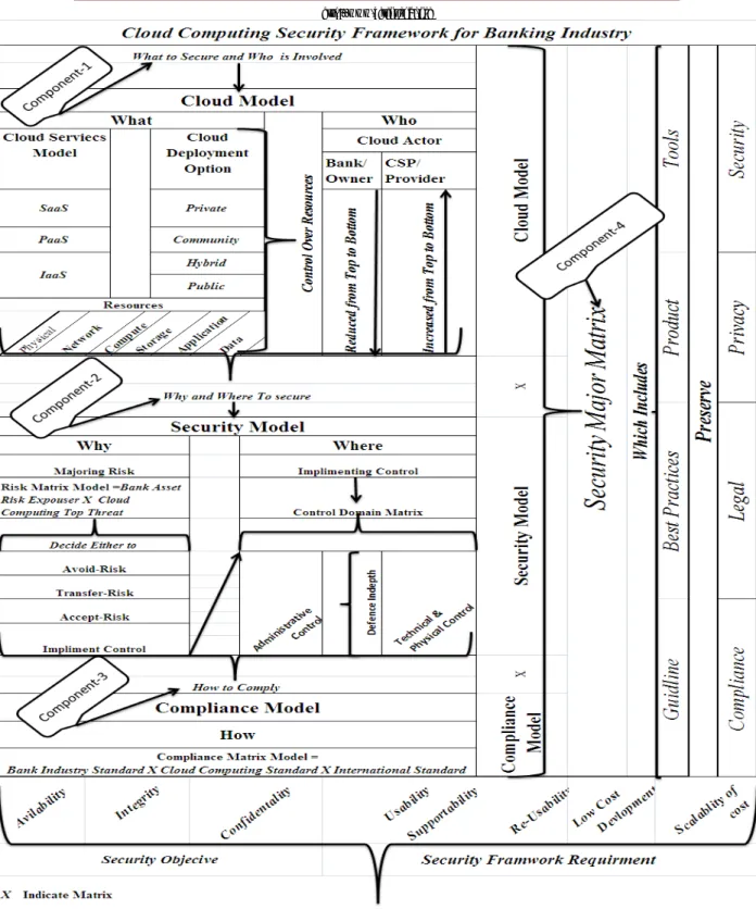 Fig 1: Proposed Cloud Computing Conceptual Security Framework for Banking Industry 