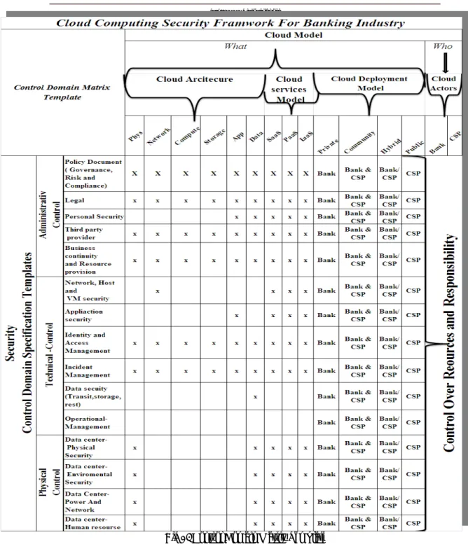 Fig 3: Control Domain Matrix Template 
