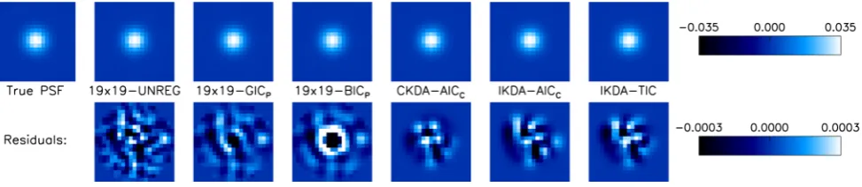Figure 2. The true PSF for the brightest star in the target image from Fig. 1 is shown at the top left
