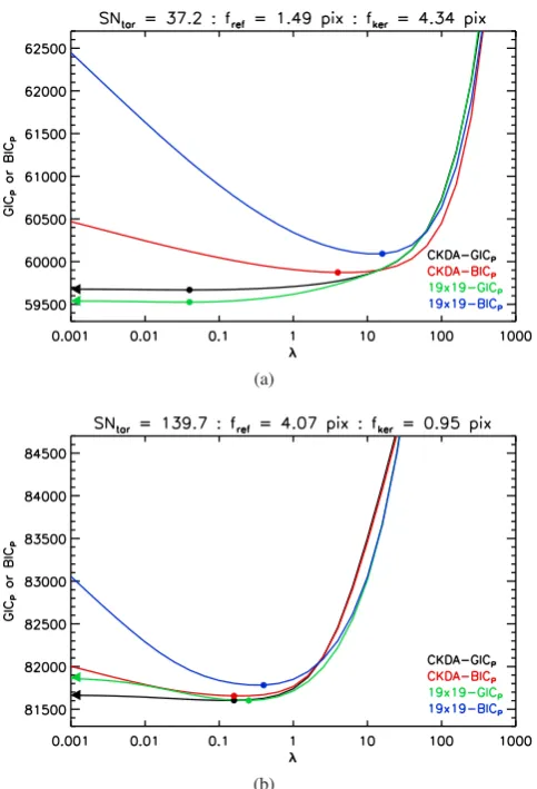 Figure 3. Examples from the simulations of the variation of the GICthe selected kernel radius