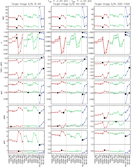 Figure 4. Plots of the median MSE,each kernel solution method for P, MFB, and MFV values (equations 59, 12, 60, and 61), and the MPB and MPV measures (equations 63 and 64), for fref ≥ 2.35 pix and fker ≥ 2.35 pix