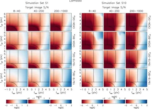 Figure 8. Plots of surfaces representing the median number of selected DBFs for simulation sets S1 (left-hand side) and S10 (right-hand side) as a function ofthe reference image and kernel FWHM