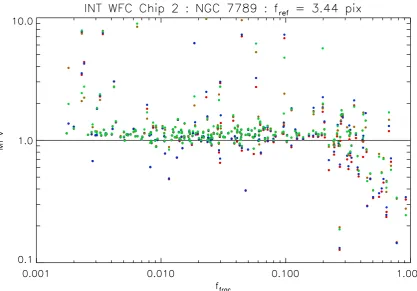 Figure 10. Plot of the MPV measure (equation 64) for each star light curve as a function of the ratio of the star ﬂux to the total object ﬂux within the targetimage region (ffrac)