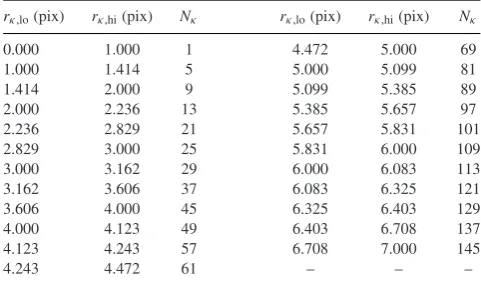 Table 1. The number of DBFs in a circular kernel design for differentranges of the kernel radius rκ