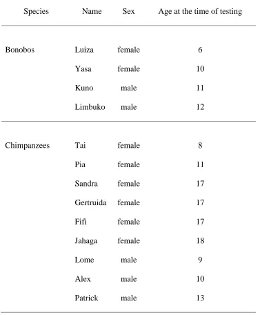 Table 1: Apes who participated in Study 2. 