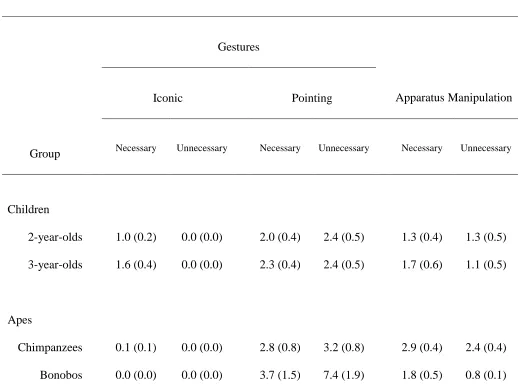 Table 2: Mean number ± SEM (per min and trial) of gestures and apparatus manipulations in 