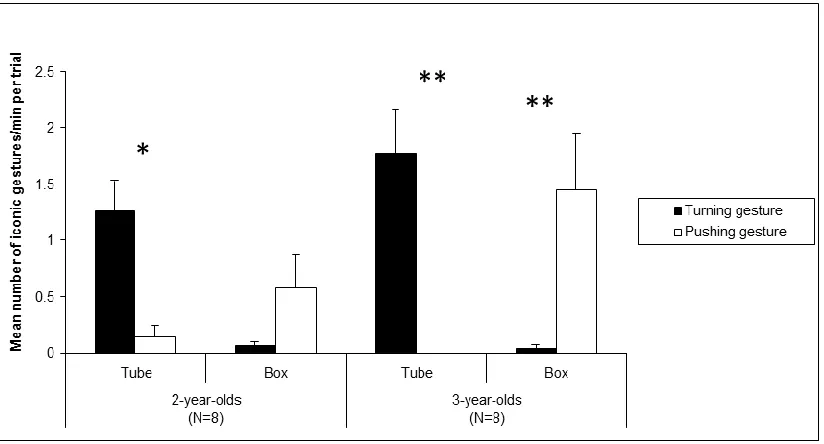 Figure 2. Mean (SEM) number of turning and pushing gestures per minute (and trial) as a 