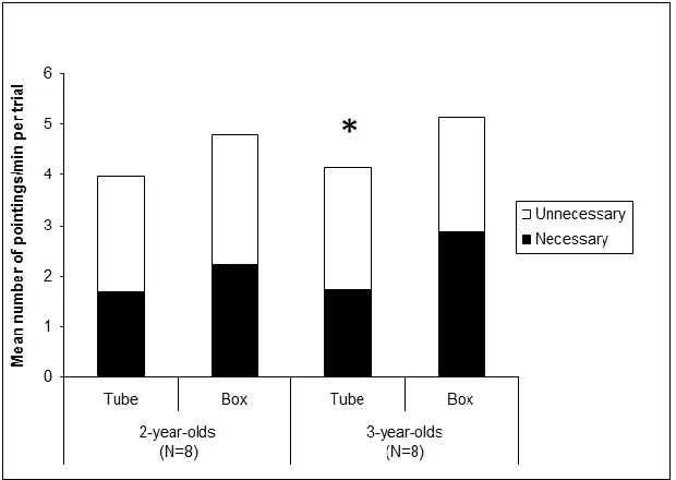 Figure 3. Mean number of pointing gestures per minute (and trial) as a function of condition, 