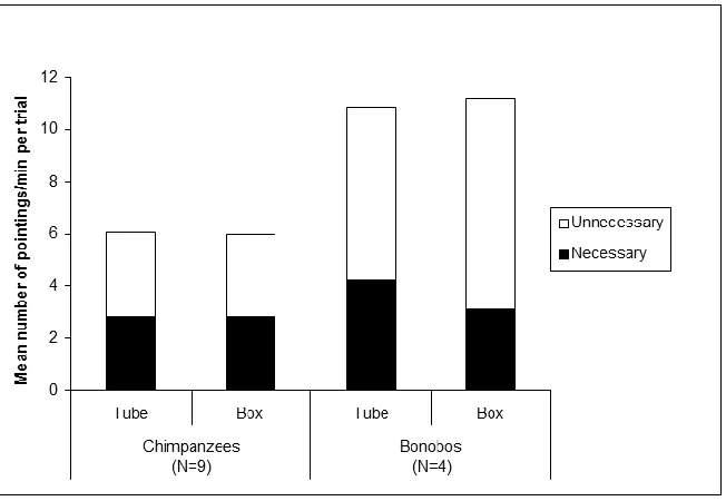 Figure 5. Mean number of pointing gestures per minute (and trial) as a function of condition, 