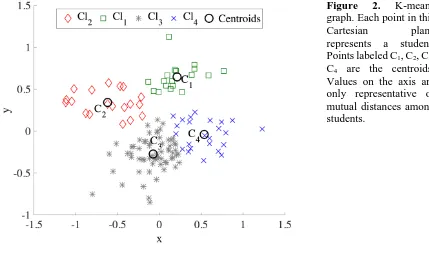 Figure 2. K-means graph. Each point in this Cartesian plane 