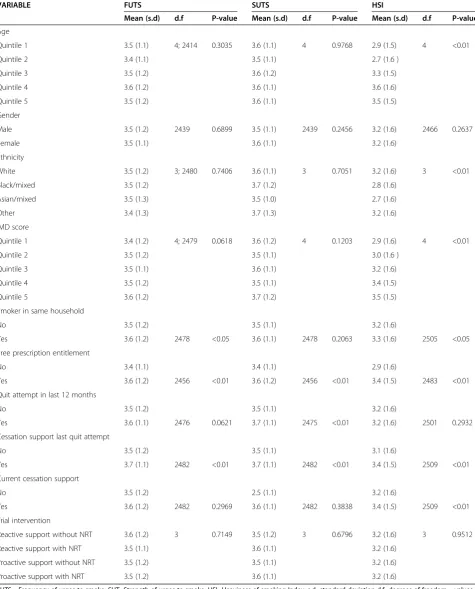 Table 1 Associations between participant characteristics and the measures of nicotine dependence