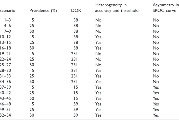 Table 2. Scenarios evaluated in the simulation.a