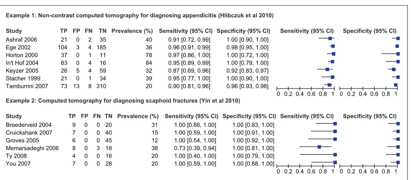 Figure 1. Forest plot of sensitivity and specificity estimates from studies included in the two motivating examples.FN: false negative; FP: false positive; TN: true negative; TP: true positive.