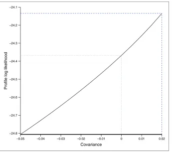 Figure 2. Profile log-likelihood function of the covariance parameter in the bivariate model applied to theappendicitis example.