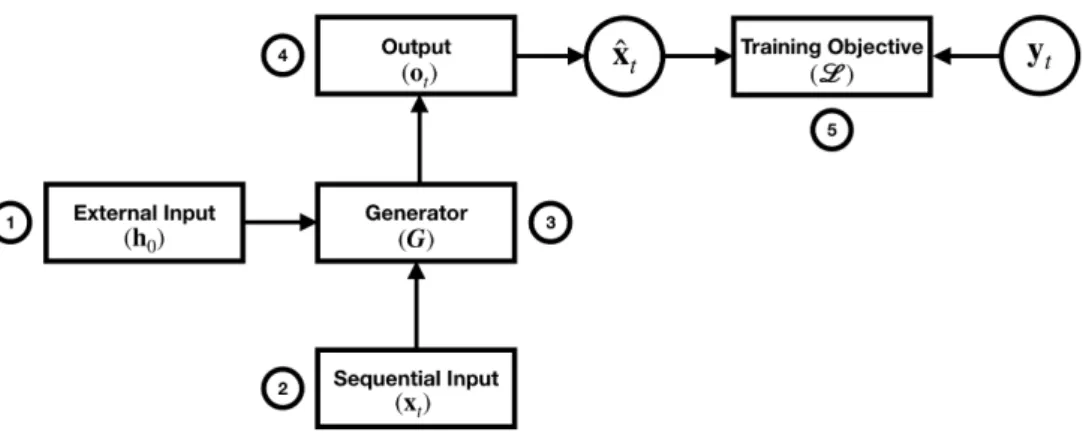Figure 1: Modules that control the generation process. Each module is numbered by the circle next to it.