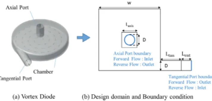 Fig. 4. 2-D Optimization geometry and boundary conditions.
