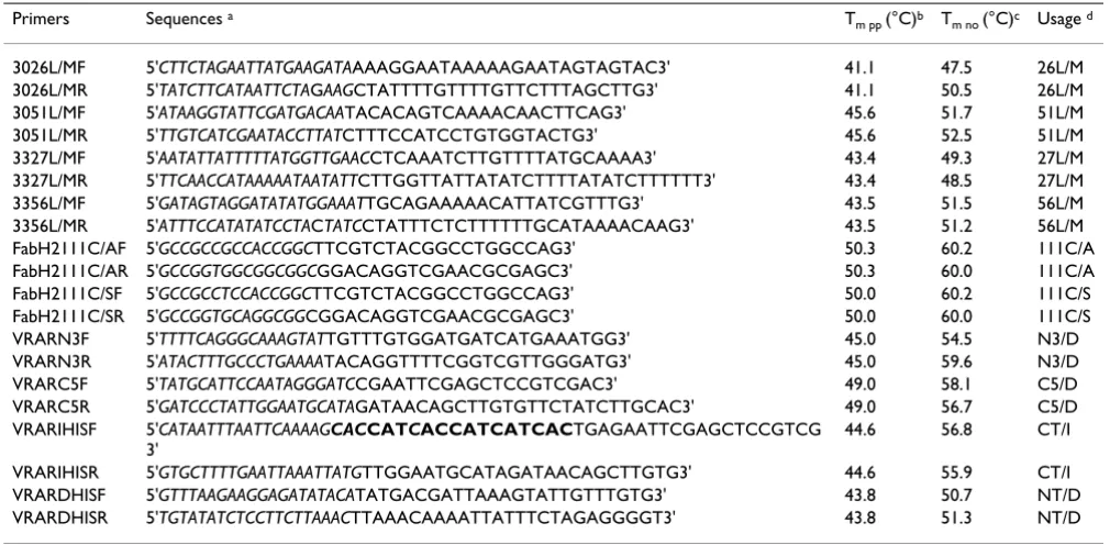 Table 1: Primers used for mutagenesis