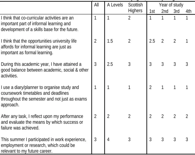 Table 3: Student values measured on scale 1 to 5, wherein: 1 - definitely agree; 5 - totally disagree