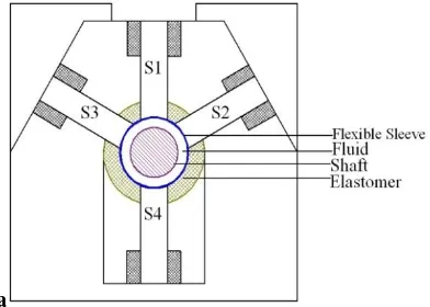 Figure 1: Semi active journal bearing schematic 